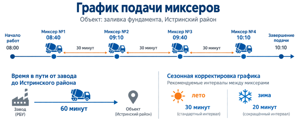 График подачи миксеров по времени