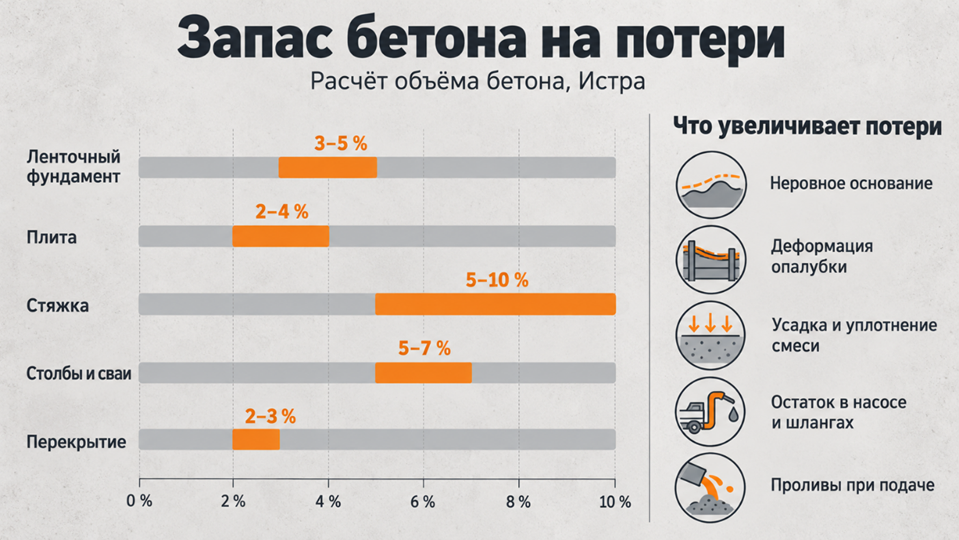 Изображение 2. Инфографика запаса бетона на потери