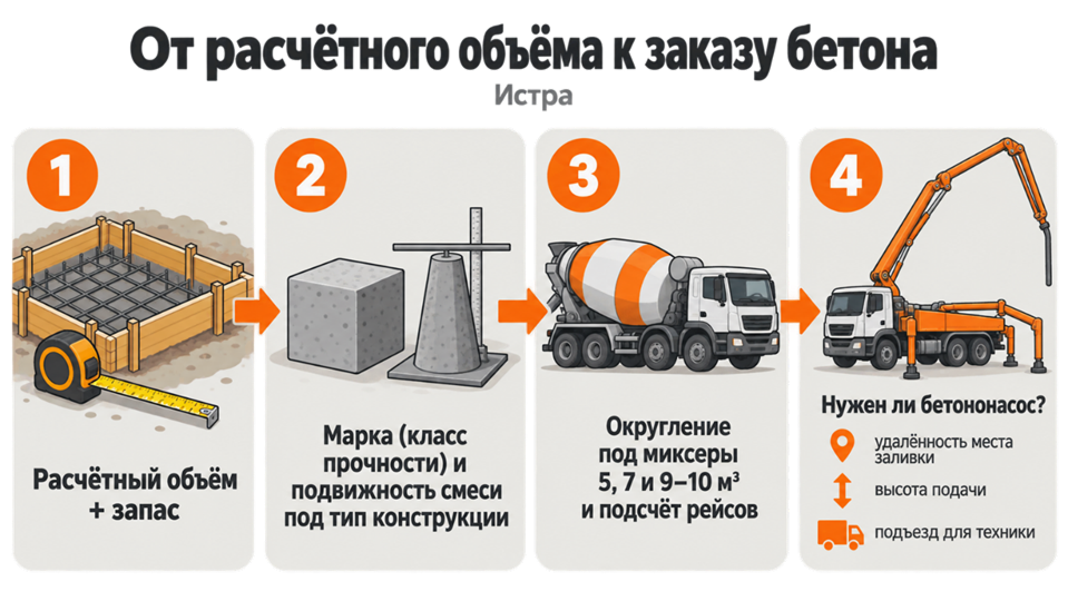 Изображение 3. От расчётного объёма к заказу бетона